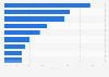 Häufigste neu implementierte Bezahlverfahren von Online-Händlern in Deutschland 2012