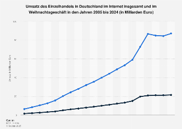 Einzelhandelsumsatz im Internet in Deutschland insgesamt und zu Weihnachten bis 2017