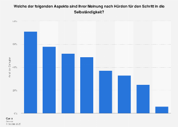 Selbständigkeit in Deutschland - Hürden