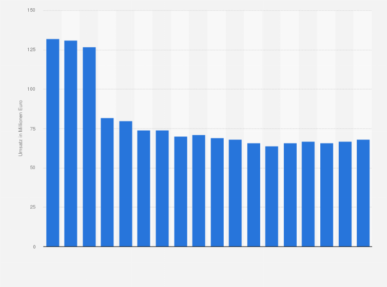Statistik: Umsatz von Wohnraumpflegemitteln in Deutschland in den Jahren 2007 bis 2024 (in Millionen Euro)