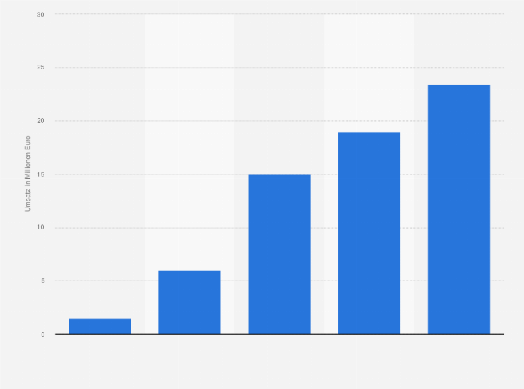 Statistik: Umsatz des Internetangebots racebets.com mit Pferderennwetten von 2005 bis 2009 in Deutschland (in Millionen Euro)