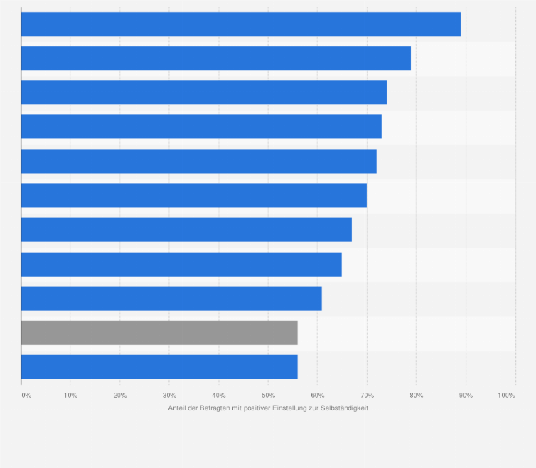 Statistik: Anteil der Befragten mit einer positiven Einstellung zur Selbständigkeit in verschiedenen Ländern Europas
