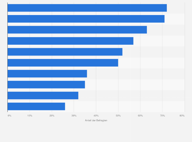 Statistik: Top 10 Aktivitäten von ausländischen Urlaubern in Deutschland im Jahr 2011/2012 