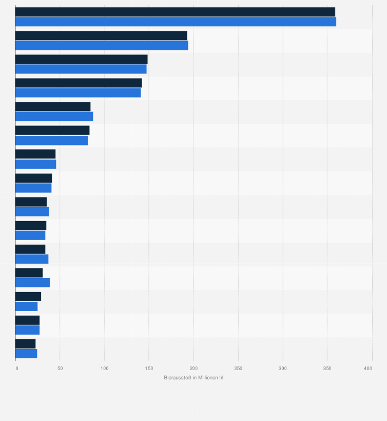 Statistik: Länder mit dem höchsten Bierausstoß weltweit in den Jahren 2022 und 2023 (in Millionen Hektoliter)