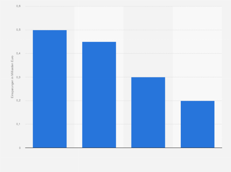 Statistik: Einsparungen und Kostenbegrenzungen durch die Gesundheitsreform 2011 im Bereich Ärzte, Krankenhäuser und Krankenkassen (in Milliarden Euro)
