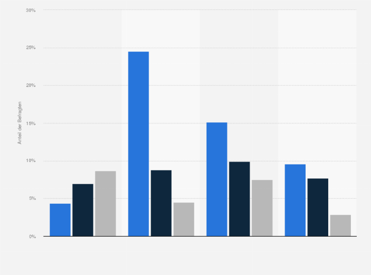 Statistik: Häufigkeit von Beeinträchtigungen durch seelische Belastung bei Männern 2009 nach Alter und Bildungsgrad