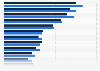 Werbeumsätze der Top 20 Publikumszeitschriften im Jahr 2010