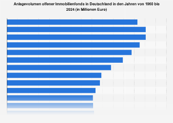 Offene Immobilienfonds - Anlagevolumen bis 2017