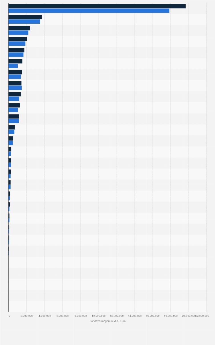 Statistik: Höhe des Fondsvermögens in ausgewählten Ländern der Welt im Jahr 2015 und 2016 (in Millionen Euro)