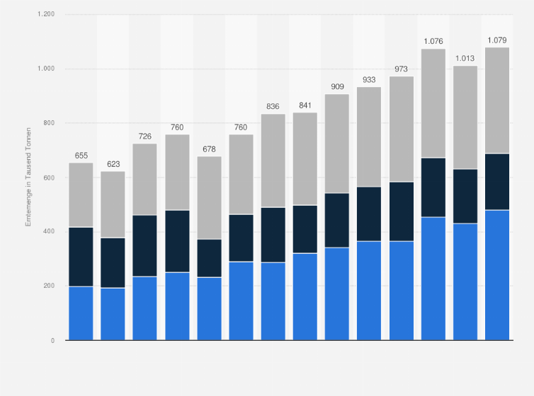 Statistik: Erntemenge von Kakaobohnen in Süd- und Mittelamerika nach Ländern in den Jahren 2011/12 bis 2024/25 (in 1.000 Tonnen)
