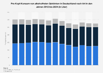 Pro-Kopf-Konsum von alkoholfreien Getränken in Deutschland nach Art bis ...