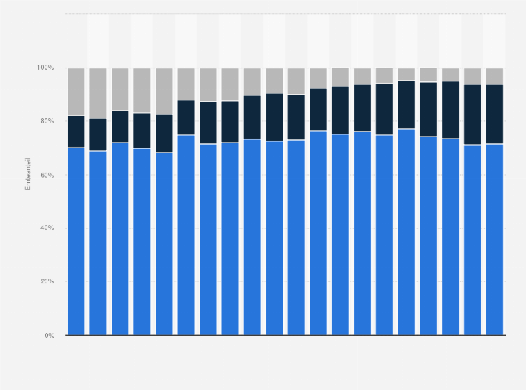 Statistik: Verteilung der Kakaoernte weltweit nach Regionen in den Jahren 2005/06 bis 2024/25