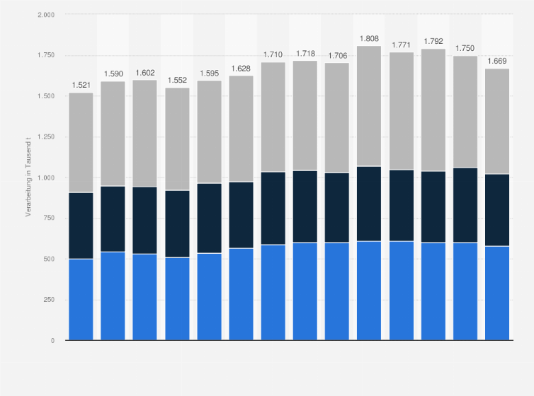 Statistik: Verarbeitung von Kakaobohnen in Europa nach Ländern in den Jahren 2011/12 bis 2024/25 (in 1.000 Tonnen)