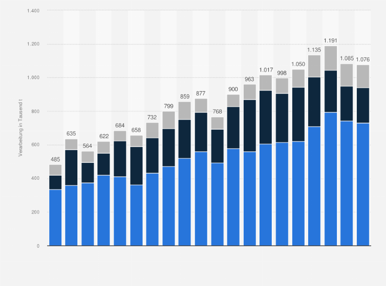 Statistik: Verarbeitung von Kakaobohnen in Afrika nach Ländern in den Jahren 2005/06 bis 2024/25 (in 1.000 Tonnen)