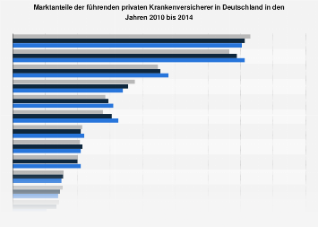 Top 30 private Krankenversicherer nach Marktanteil bis 2014