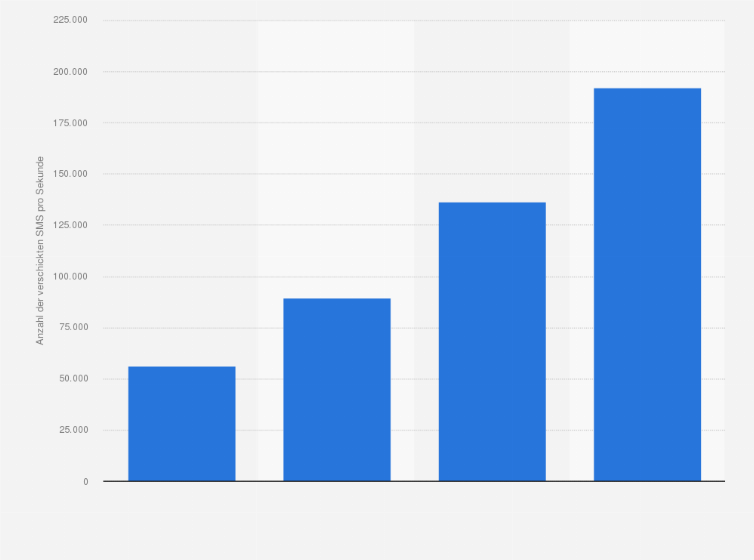 Statistik: Anzahl der weltweit verschickten SMS pro Sekunde in den Jahren 2007 bis 2010