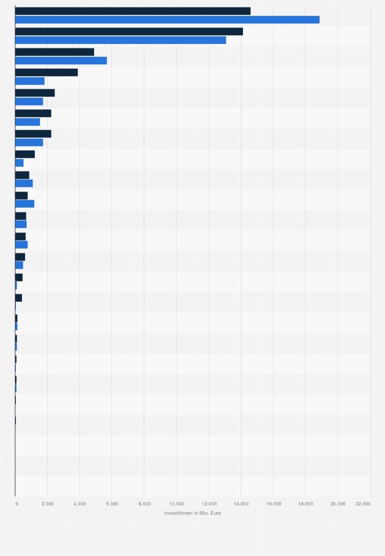 Statistik: Private Equity-Investitionen von Beteiligungsgesellschaften aus ausgewählten Ländern Europas in 2015 und 2016 (in Millionen Euro)