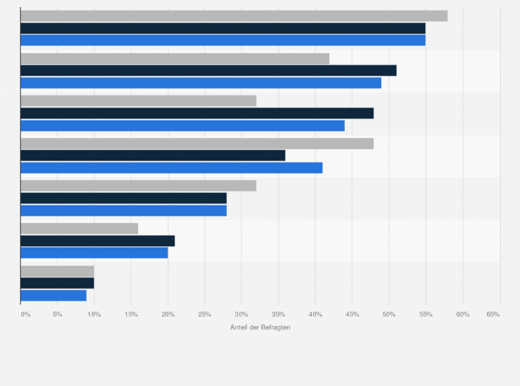 Statistik: Aus welchen Anlässen bzw. in welchen Situationen haben Sie bisher mit Ihrem Smartphone Produkte gekauft?