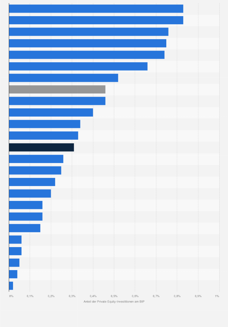 Statistik: Anteil der Private Equity-Investitionen am nationalen BIP ausgewählter europäischer Länder im Jahr 2023