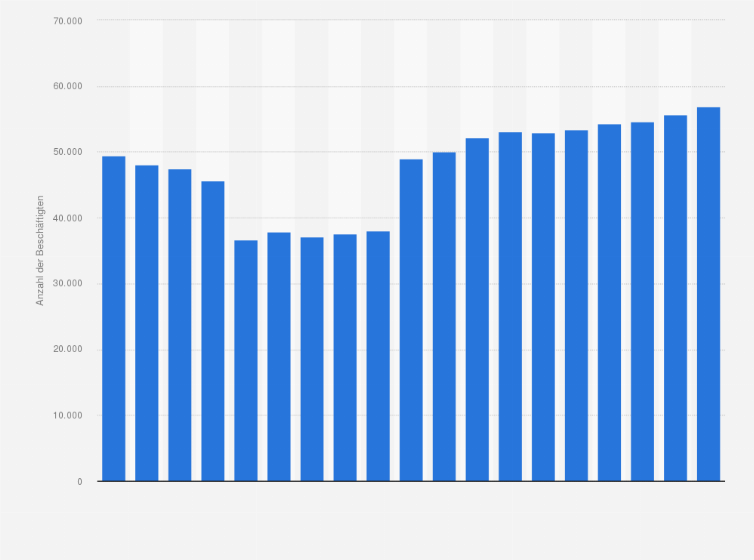 Statistik: Anzahl der Beschäftigten in der Kunststofferzeugung in Deutschland in den Jahren 2006 bis 2024