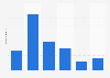 Anzahl der Warensendungen bei Online-Händlern in Deutschland 2010