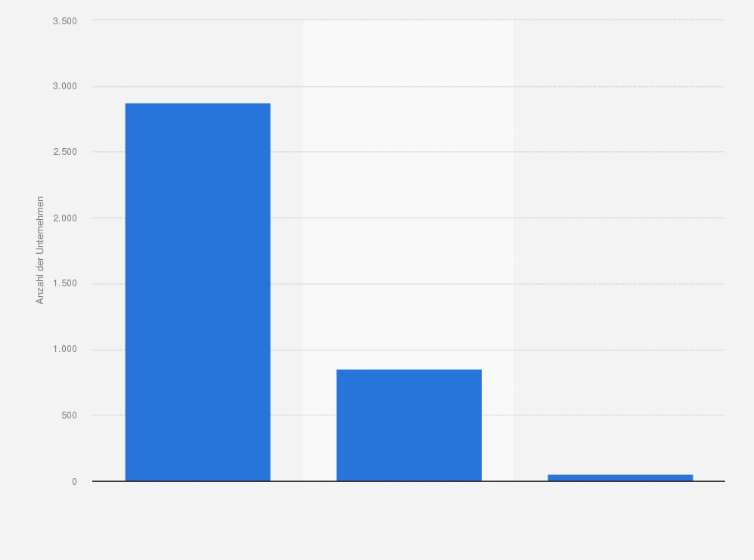 Statistik: Anzahl der Unternehmen in der deutschen Kunststoffindustrie 2009 