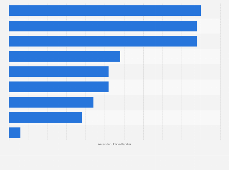 Statistik: Vorteile für Händler im Online-Handel in Deutschland im Jahr 2010