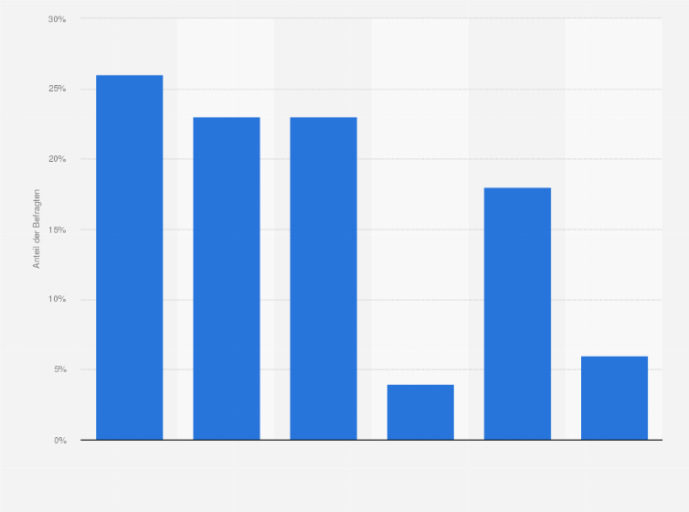 Statistik: Welche Bedeutung werden künftig das Handy oder andere mobile Endgeräte für die Abwicklung Ihrer Behördengänge haben?