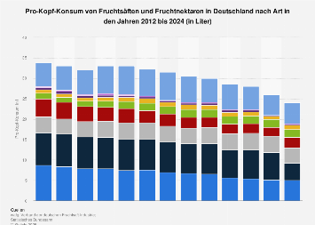 Pro-Kopf-Konsum von Fruchtsaft in Deutschland nach Art bis 2022 | Statista