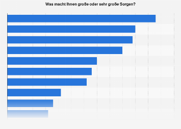 Größte Sorgen und Ängste der Deutschen 2017