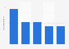 Besucherzahlen von Mobile-Dating Webseiten nach Ländern in Europa 2010