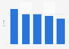 Twitter - Motive für die Recherche durch Journalisten 2010