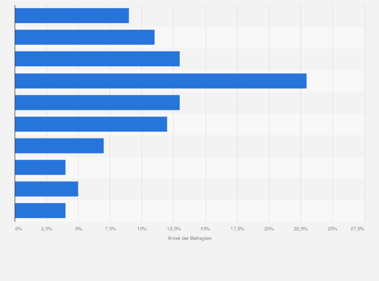 Statistik: Wie viel Geld geben Sie monatlich für Ihre private bzw. betriebliche Altersvorsorge aus?