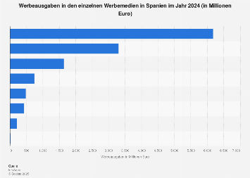 Werbeausgaben in Spanien 2017 (nach Werbemedien)