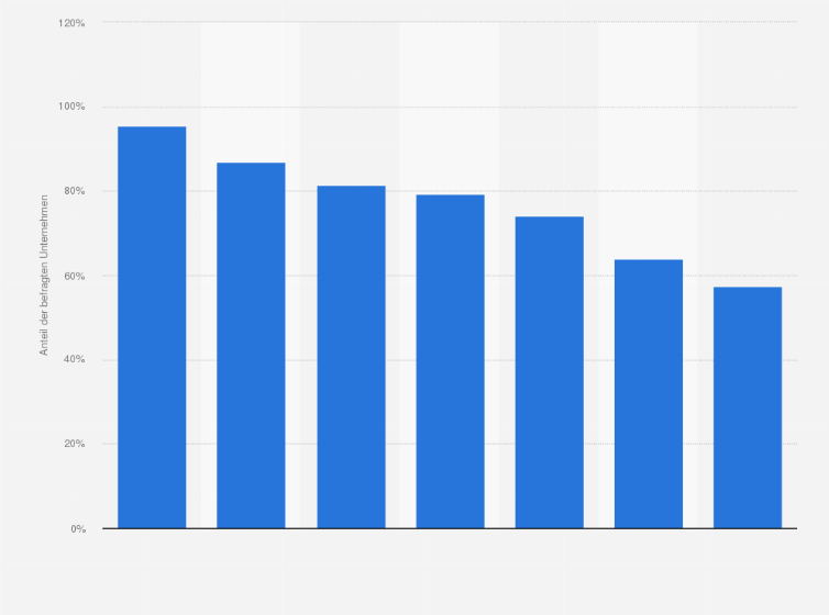 Statistik: Motive von Unternehmen für Investitionen in akademische Bildung im Jahr 2009