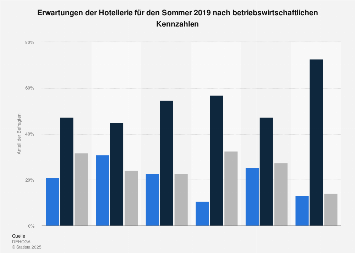 Erwartungen der Hotellerie für den Sommer 2018 nach Kennzahlen