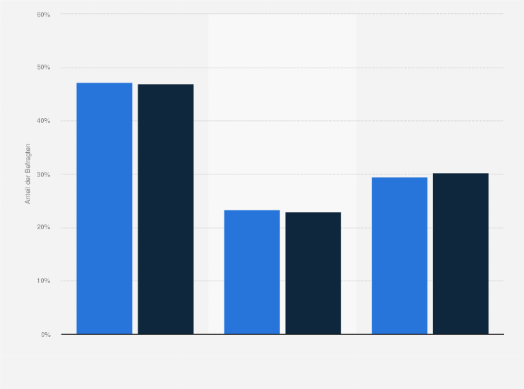 Statistik: Haben Sie Schwierigkeiten, offene Stellen in Ihrem Betrieb in der laufenden Saison zu besetzen? (Umfrage 2010)