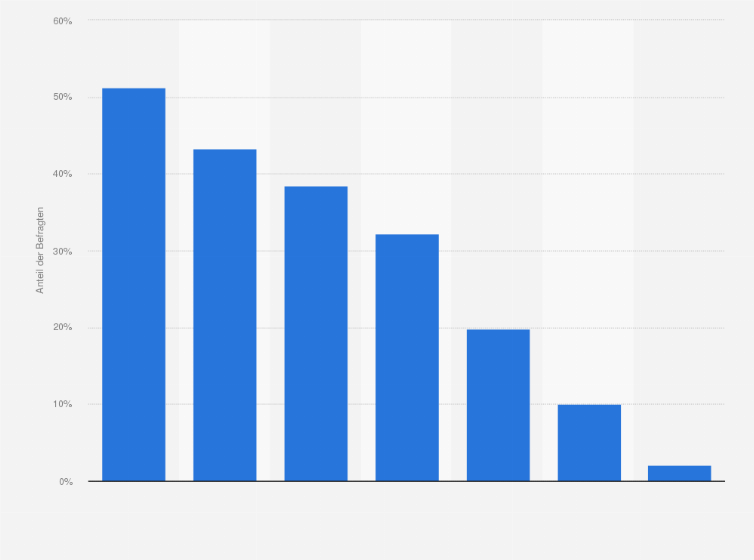 Statistik: In welchem Bereich in der Gastronomie haben Sie Schwierigkeiten, geeignete Arbeitskräfte zu finden? (Umfrage 2010)
