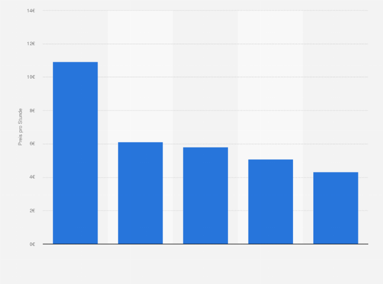 Statistik: Preis pro Stunde nach Sportart