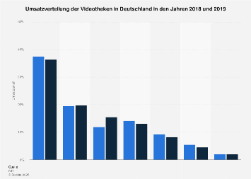 Umsatzverteilung der Videotheken in Deutschland 2017