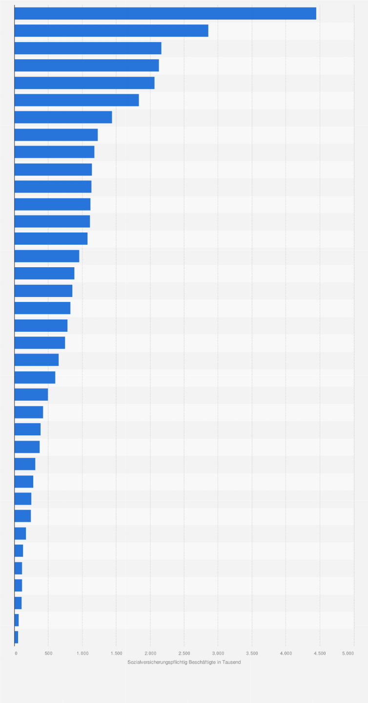 Statistik: Sozialversicherungspflichtige Beschäftigte in Deutschland nach Berufsgruppen am 30. Juni 2024 (in 1.000)
