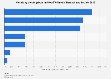 Infrastruktur im Web-TV-Markt in Deutschland 2017
