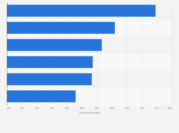 Statistik: Warum haben Sie bisher die mobile Internetnutzung nicht in Anspruch genommen?