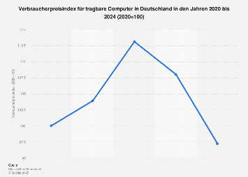 Verbraucherpreisindex für tragbare Computer in Deutschland bis 2017