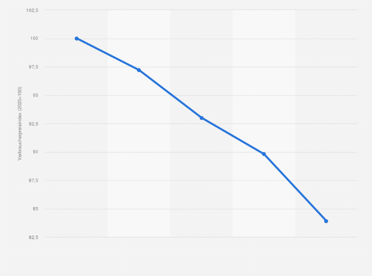 Statistik: Verbraucherpreisindex für Fernsehgeräte in Deutschland in den Jahren 2020 bis 2024 (2020=100)