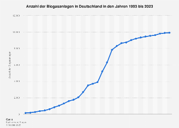 Biogasanlagen - Anzahl in Deutschland bis 2017
