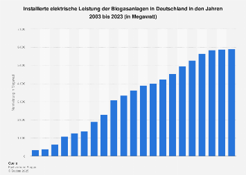 Biogasanlagen - Installierte elektrische Leistung in Deutschland bis 2018