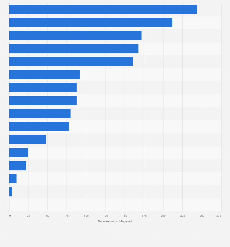 Statistik: Leistung der Holz(heiz)kraftwerke* in Deutschland nach Bundesland im Jahr 2014 (in Megawatt)
