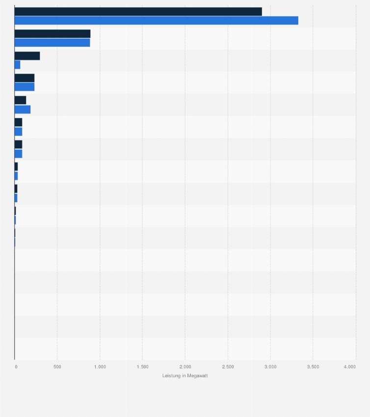 Statistik: Installierte Wasserkraftleistung in Deutschland nach Bundesland in den Jahren 2022 und 2023 (in Megawatt)