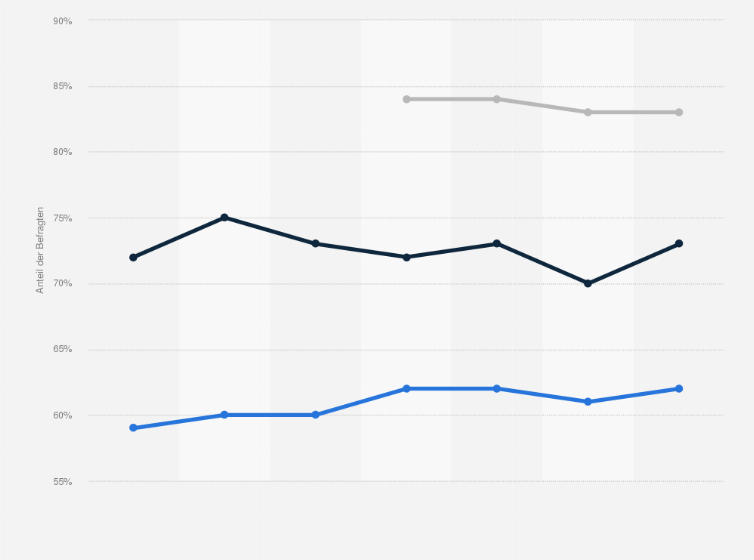 Statistik: Interesse an Kultur, Musik und Sport in der Bevölkerung von 2003 bis 2009